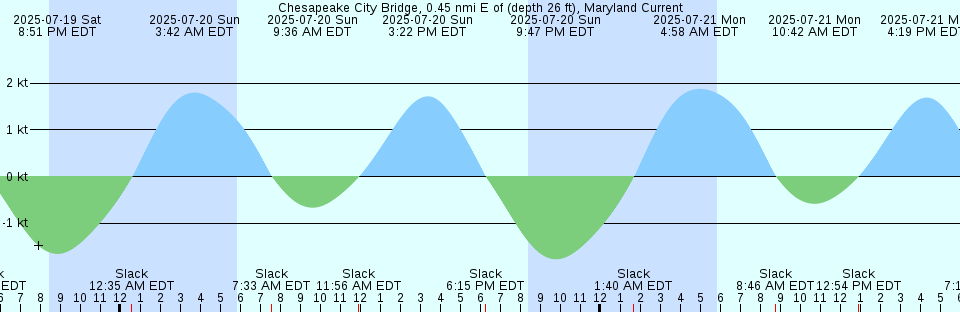 Tide chart: Clarksburg #4, Sacramento River, California