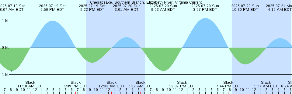 Tide chart: Clear Lake, Harris Co. Park, Texas (2)