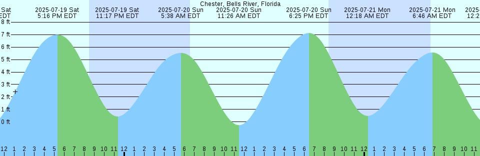 Tide chart: Clearwater Fiord, Cumberland Sound, Nunavut