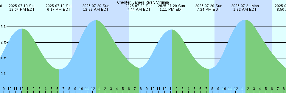 Tide chart: Clearwater Fiord, Cumberland Sound, Nunavut (2)