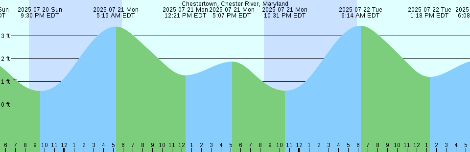 Tide chart: Clearwater, Florida