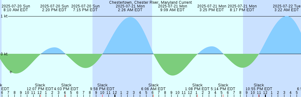 Tide chart: Clews Point, Australia