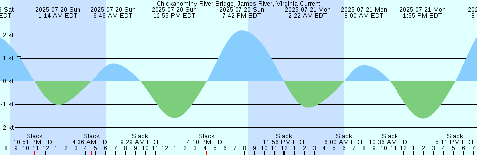 Tide chart: Cliffs Wharf, Maryland