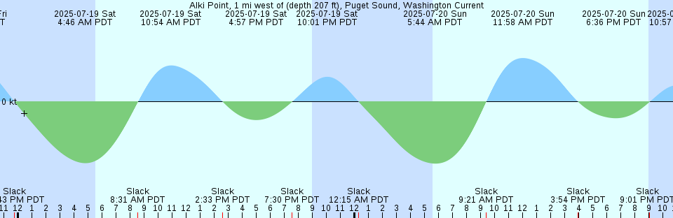Tide chart: Admiralty Island, Nunavut