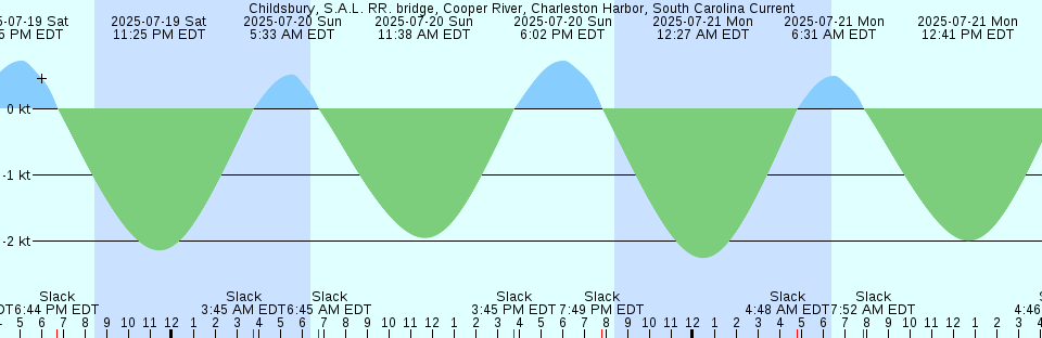 Tide chart: Cloridorme, Québec