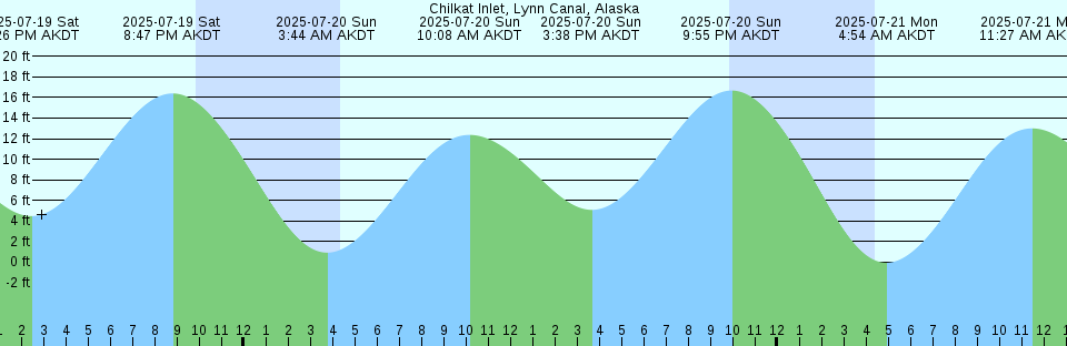 Tide chart: Clouter Creek, north entrance, Cooper River, South Carolina