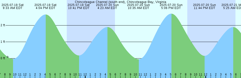 Tide chart: Clouter Creek, south entrance, Cooper River, South Carolina