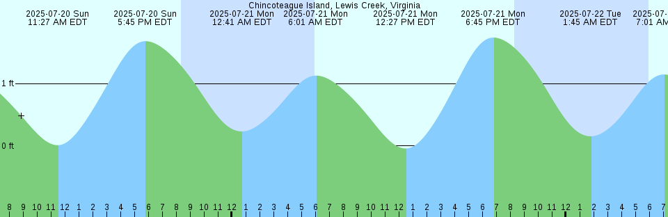 Tide chart: Clover Point, British Columbia (2)