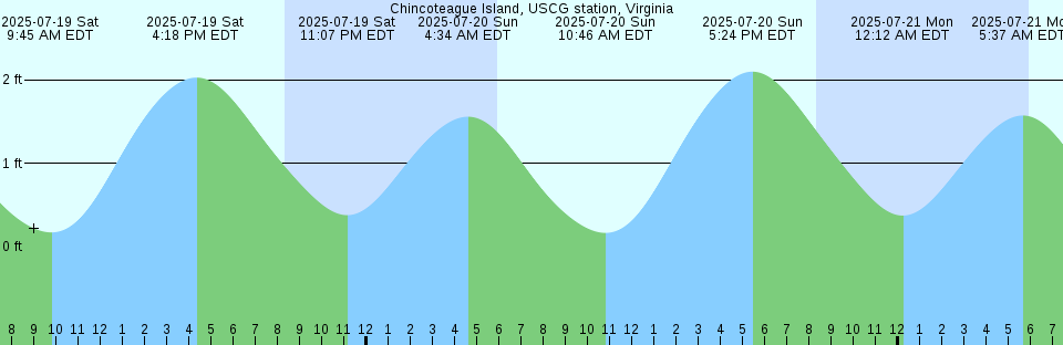 Tide chart: Clyde River, Nunavut