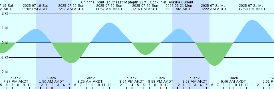 Tide chart: Coal Harbour, British Columbia