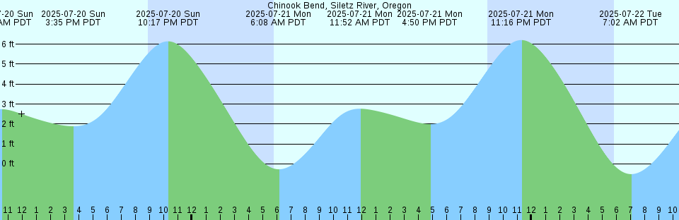 Tide chart: Coal Harbour, British Columbia (2)