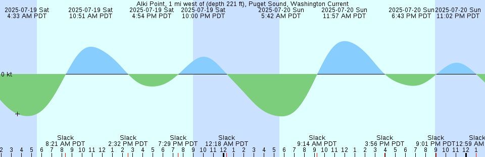Tide chart: Adolphus Island, Australia