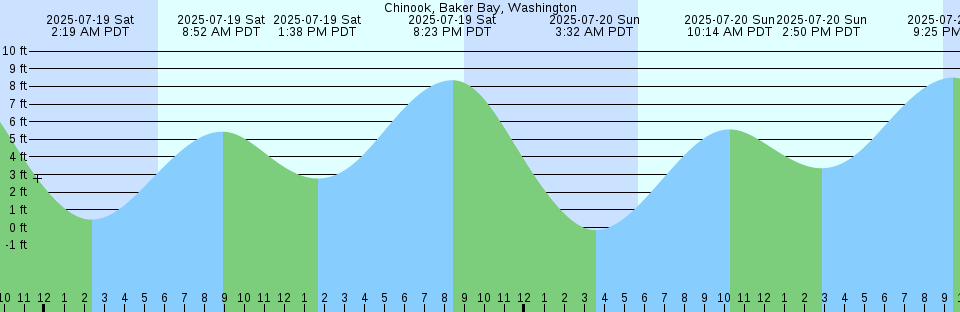 Tide chart: Coats Island, Nunavut