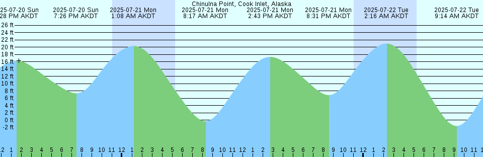Tide chart: Coatzacoalcos, Veracruz, Mexico