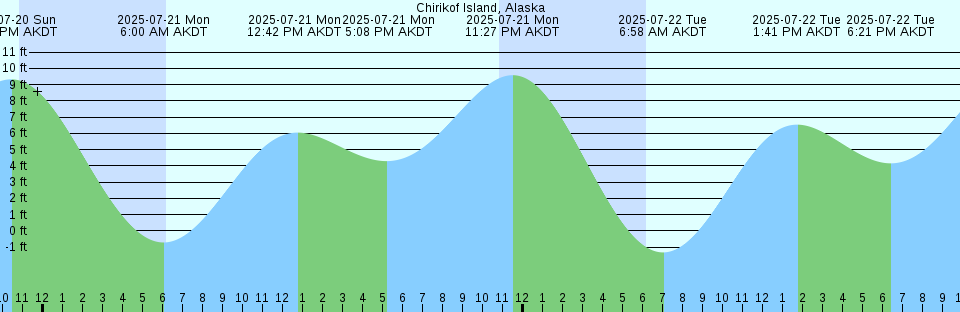 Tide chart: Coatzacoalcos, Veracruz, Mexico (2)