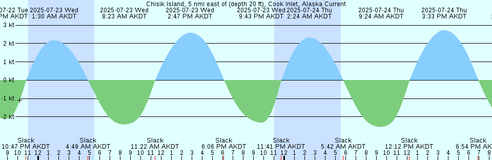 Tide chart: Coatzacoalcos, Veracruz, Mexico (2)