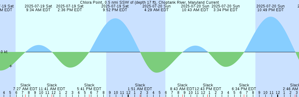 Tide chart: Cobb Point Bar Light, Maryland