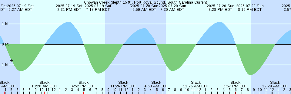 Tide chart: Cobh, Ireland