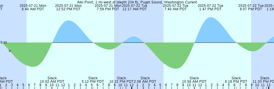 Tide chart: Advocate, Nova Scotia