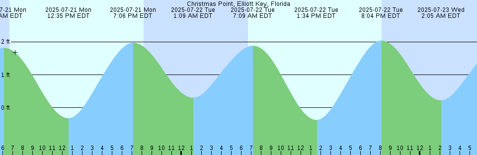 Tide chart: Cocodrie, Terrebonne Bay, Louisiana