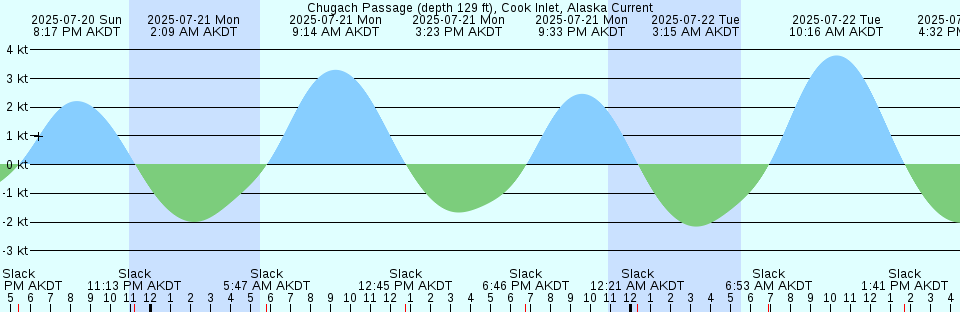 Tide chart: Coconut Island, Torres Strait
