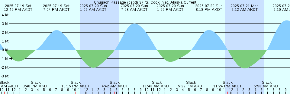 Tide chart: Codroy Road, Newfoundland