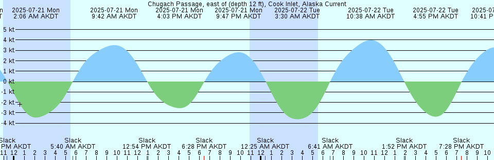 Tide chart: Coffee Bluff, Forest River, Georgia