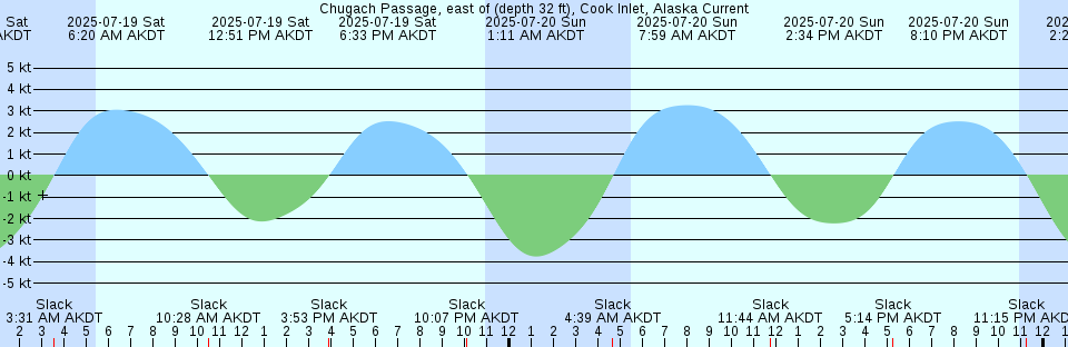 Tide chart: Coffin Point, Maine