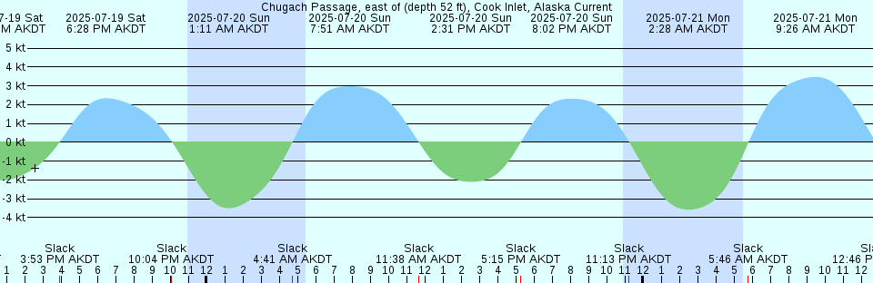 Tide chart: Coffin Point, Maine (2)