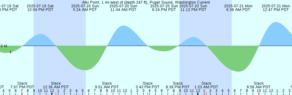 Tide chart: Agadir, Morocco