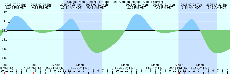 Tide chart: Cohasset Harbor (White Head), Massachusetts