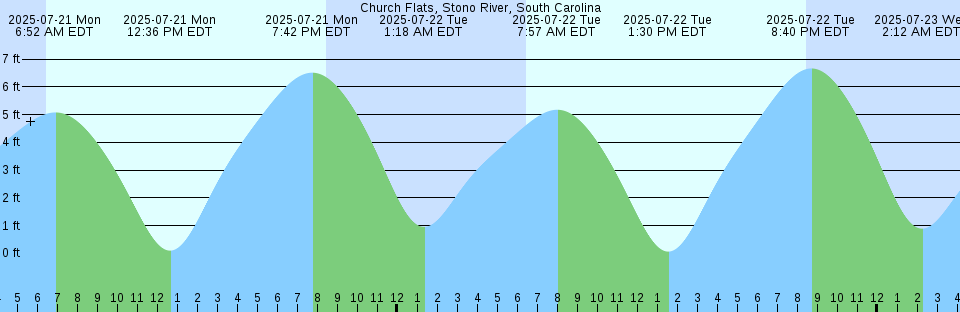 Tide chart: Coles Point, Virginia