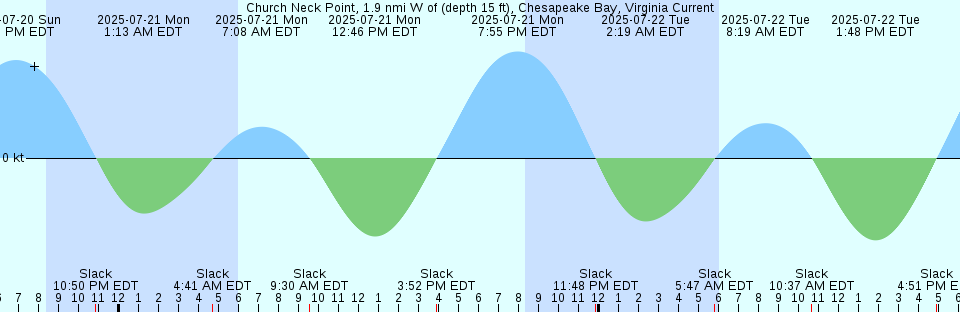 Tide chart: College Point, Flushing Bay, East River, New York, New York
