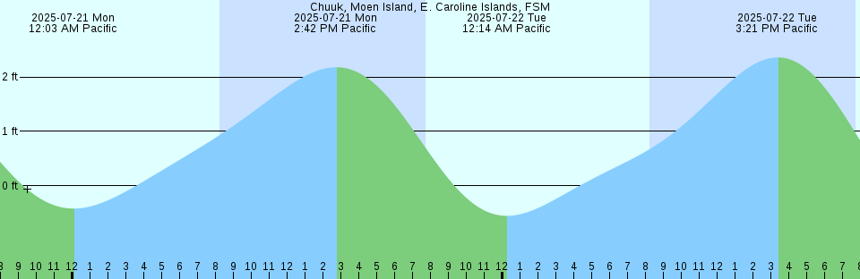 Tide chart: Colleton River Entrance, South Carolina