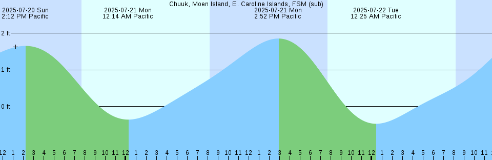 Tide chart: Collinsville, Sacramento River, California