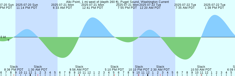 Tide chart: Agate Pass, North End of, Washington Current