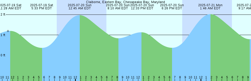 Tide chart: Colonial Beach, Potomac River, Virginia (2)