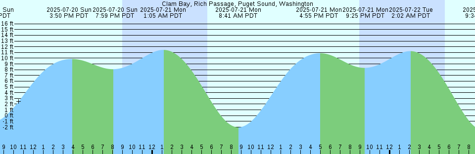 Tide chart: Colton's Point, Maryland