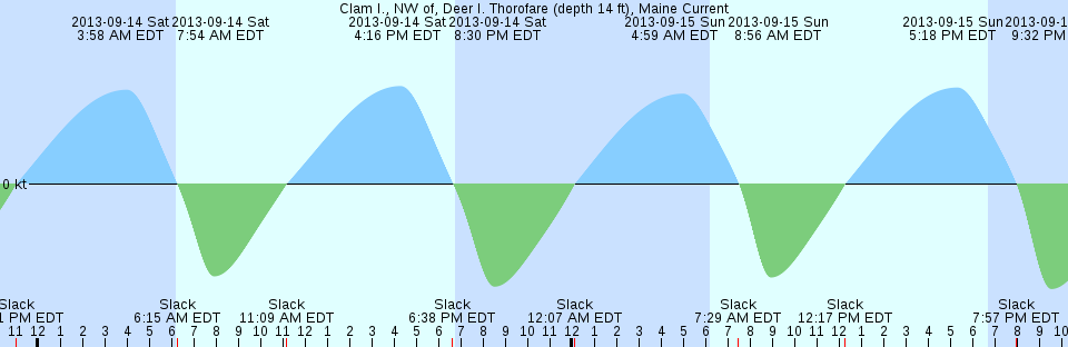 Tide chart: Columbia River entrance (N. Jetty),