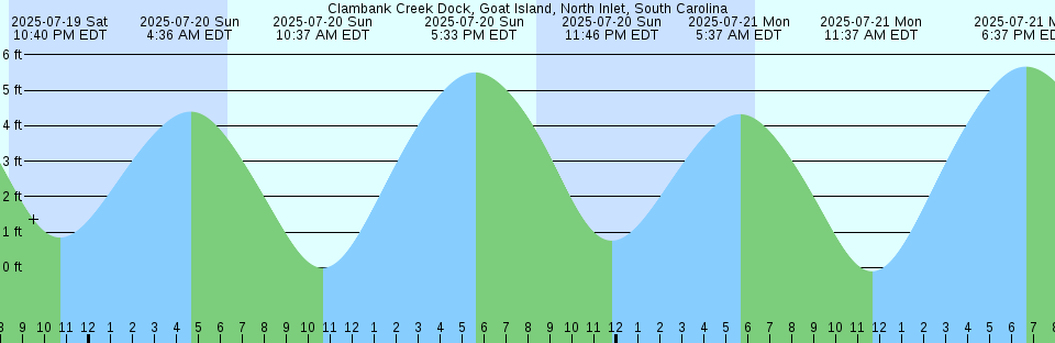 Tide chart: Colville Island, 1 miles SSE of, Washington Current