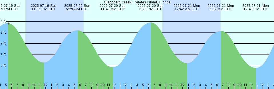 Tide chart: Colville Island, 1.4 miles E of, Washington Current