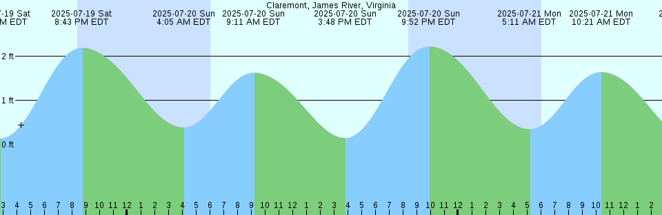 Tide chart: Come By Chance, Newfoundland