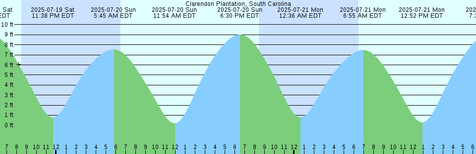 Tide chart: Comfort Bight, Labrador