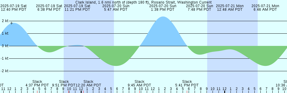 Tide chart: Commonwealth Bay, Antarctica
