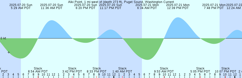 Tide chart: Agate Pass, South End of, Washington Current