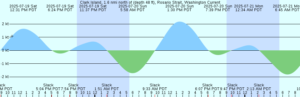 Tide chart: Comox, British Columbia