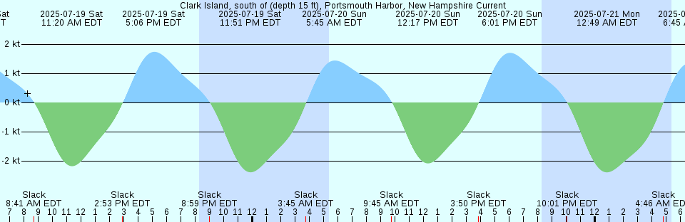 Tide chart: Comox, British Columbia (2)