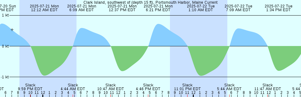 Tide chart: Conakry, Guinea