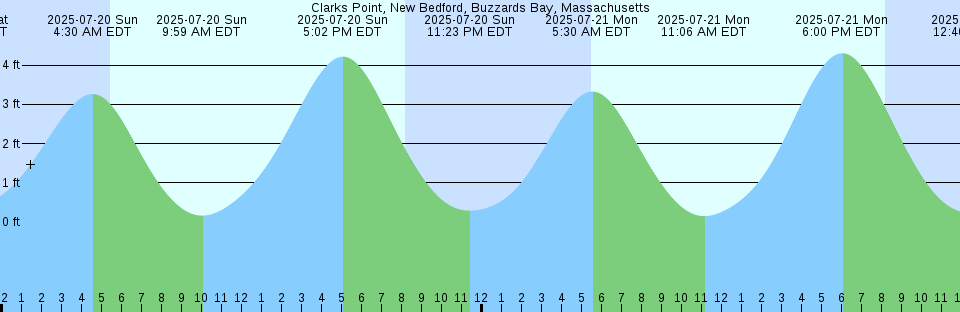 Tide chart: Concarneau, France