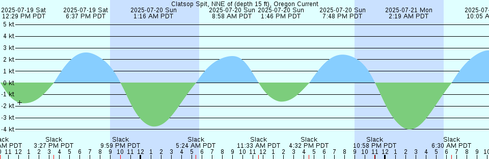 Tide chart: Coney Island, Brooklyn, New York